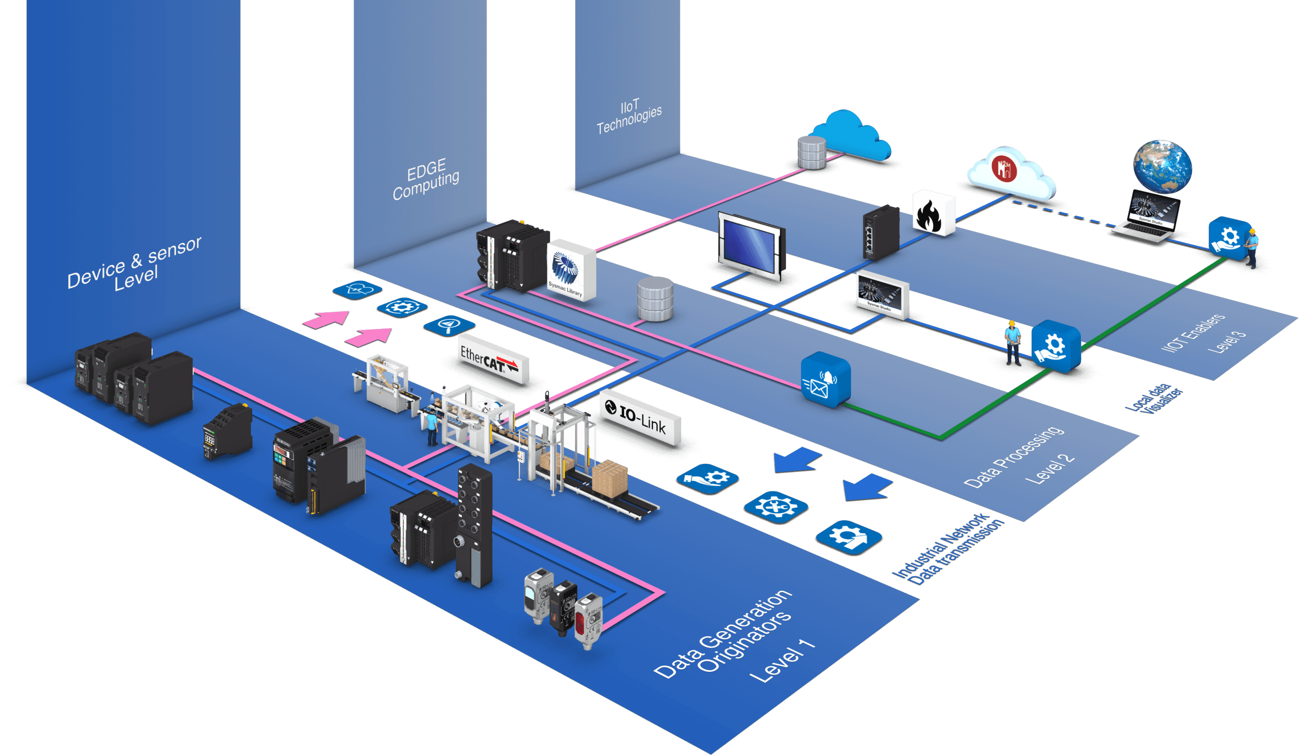 Omron AUTOMATION PROJECT-SM-05